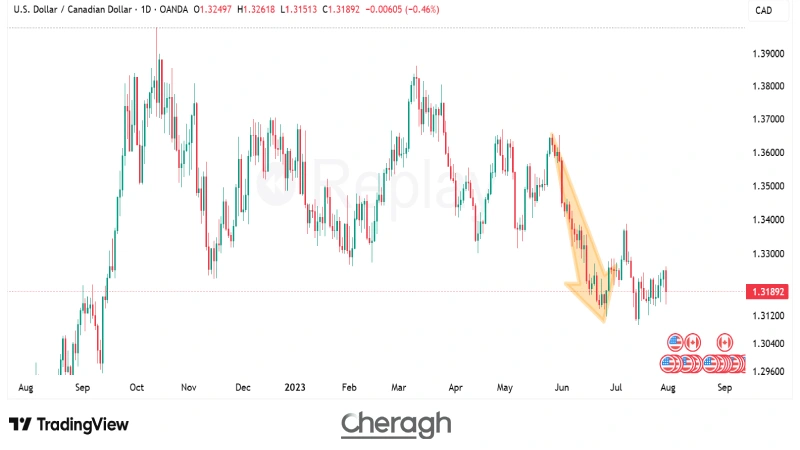 اثرگذاری تولید ناخالص داخلی در کوتاهمدت و بلندمدت