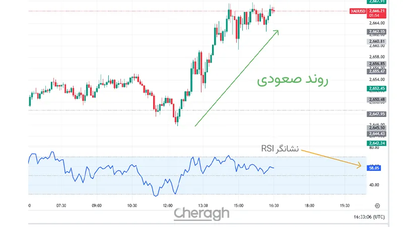 اندیکاتور RSI