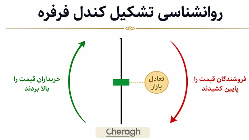 روانشناسی کندل فرفره