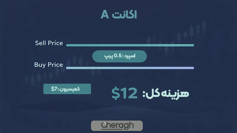 اسپرد و کمیسیون در فارکس