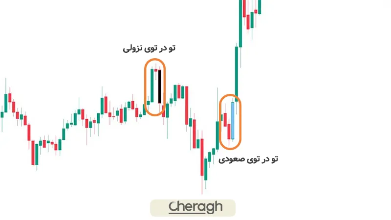 نکات کلیدی معامله با الگوی تودرتوی سقف و کف