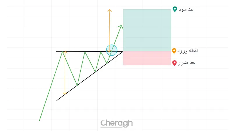 نحوه معامله با مثلث صعودی