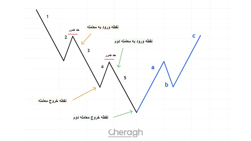 مثال دوم: معامله در یک روند نزولی