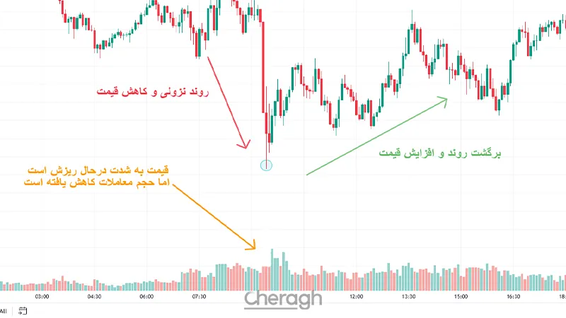 تحلیل حجم معاملات