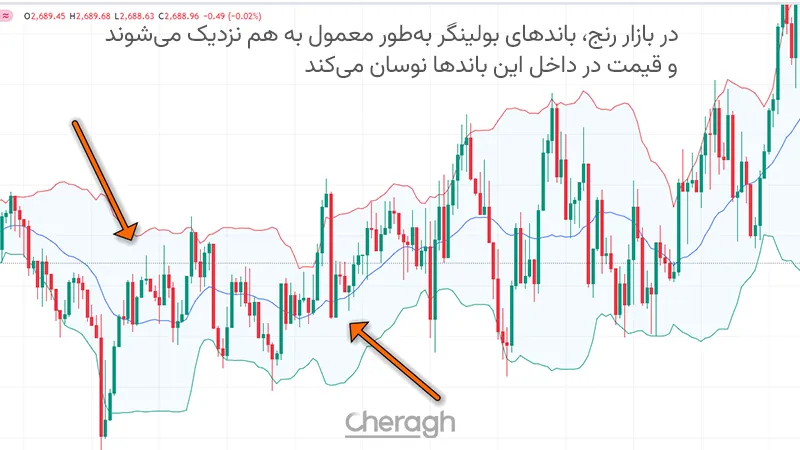 استفاده از اندیکاتور بولینگر باندز (Bollinger Bands)