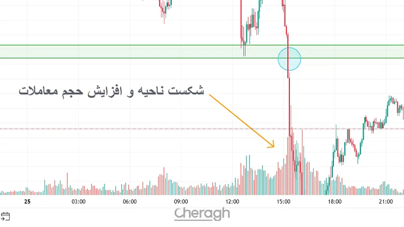 تریگر حجمی در تحلیل تکنیکال