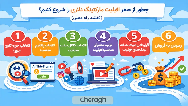 نحوه شروع درآمد دلاری از افیلیت مارکتینگ