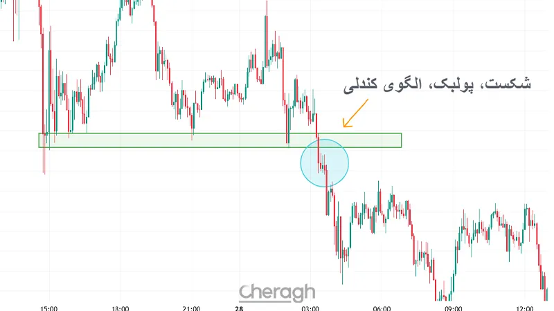 تریگر ترکیبی در تحلیل تکنیکال