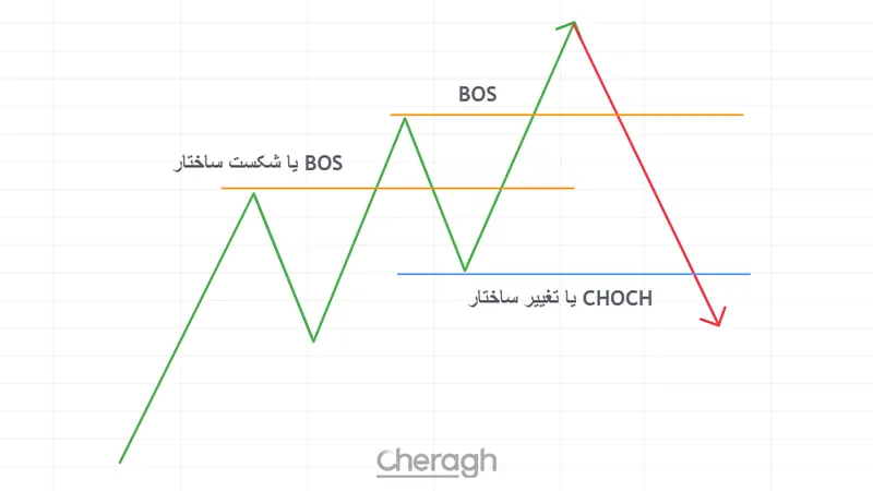 چنج آف کاراکتر در اوردر بلاک