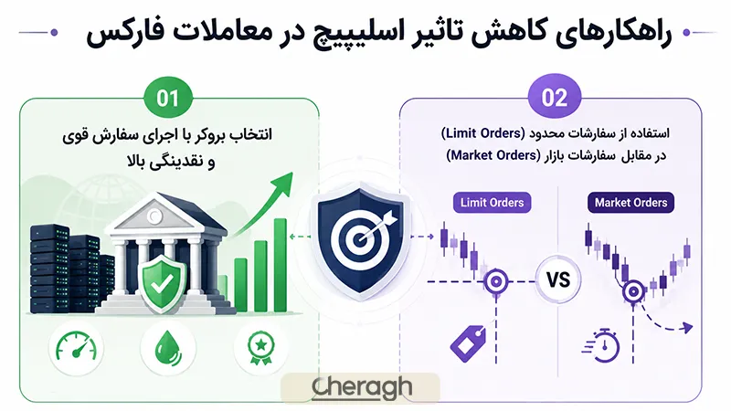 راهکار های کاهش اسلیپیج در فارکس