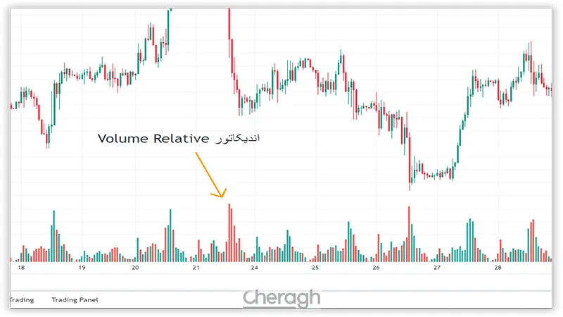 اندیکاتور Volume Relative