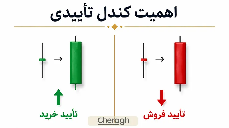 اهمیت کندل تاییدی در کندل فرفره