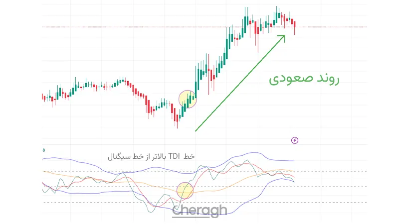 اندیکاتور TDI