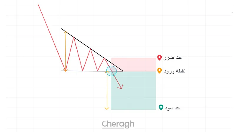 نحوه معامله با مثلث نزولی