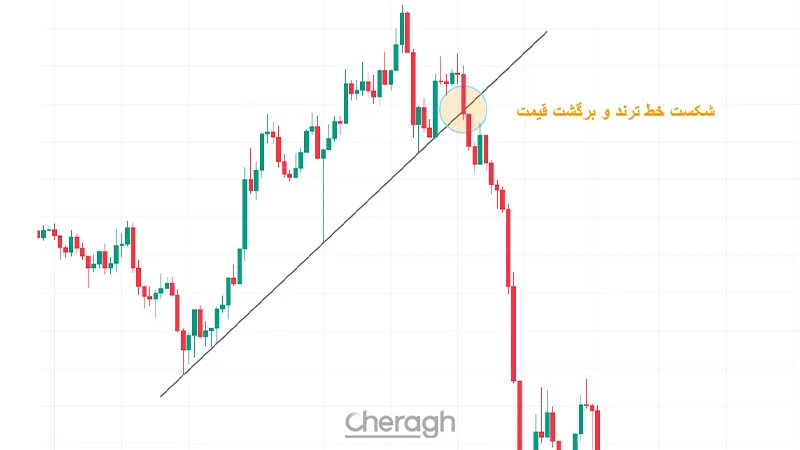 شکست خط روند صعودی