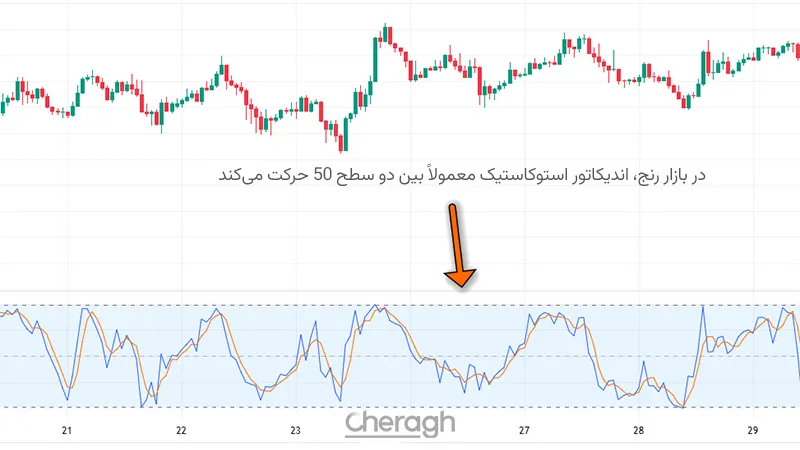 استفاده از اندیکاتور استوکاستیک (Stochastic)