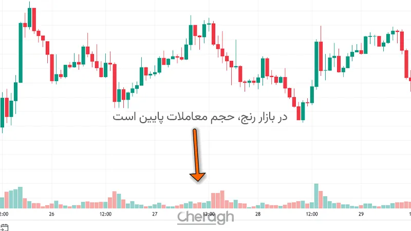 حجم معاملات پایین