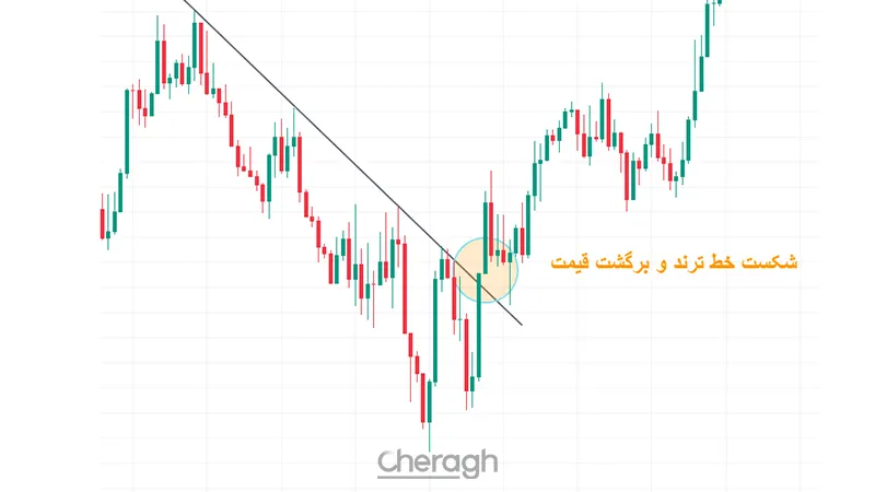شکست خط روند نزولی