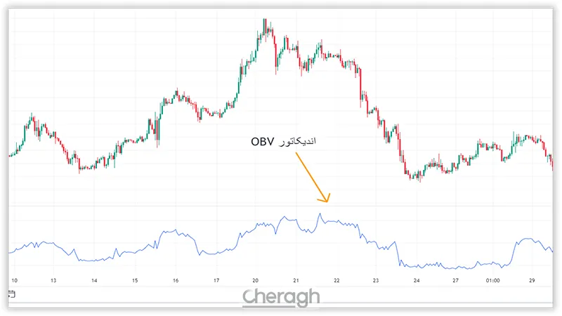 اندیکاتور حجم تعادلی (On Balance Volume - OBV):