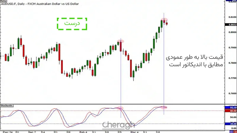 هماهنگی عمودی بین تغییرات قیمت و اندیکاتورها را رعایت کنید