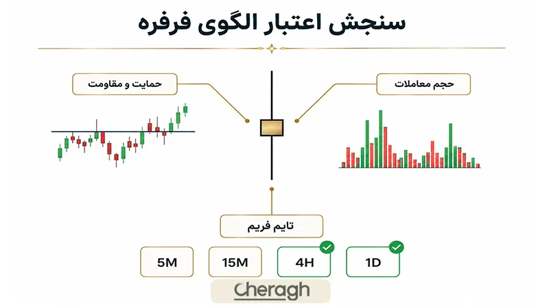 سنجش اعتبار الگوی کندل فرفره