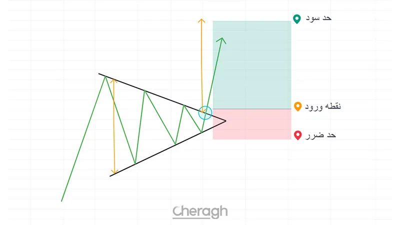 نحوه معامله با مثلث متقارن
