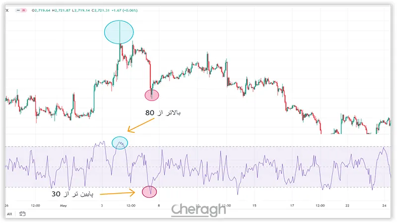 اندیکاتور MFI  (Money Flow Index):