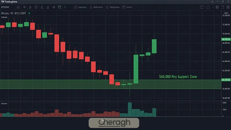 کندل فرفره در بیت کوین