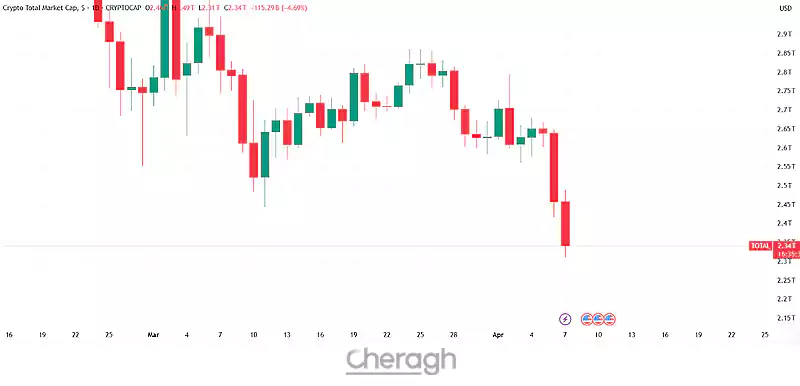 بیت کوین و اتریوم متحمل خسارات سنگین شدند