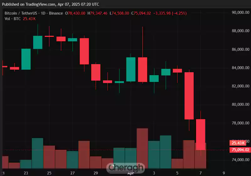 بیتکوین و اتریوم از جمله ارزهایی هستند که بیشترین آسیب را دیدهاند