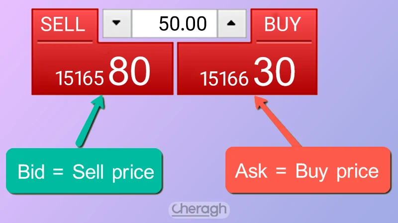 تفاوت قیمت bid و ask