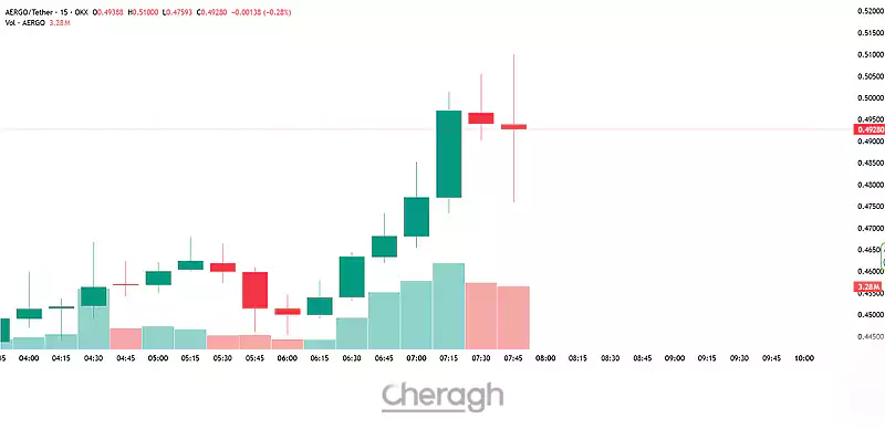 پس از این اطلاعیه، مشاهده شد که قیمت AERGO کاهش یافته است.