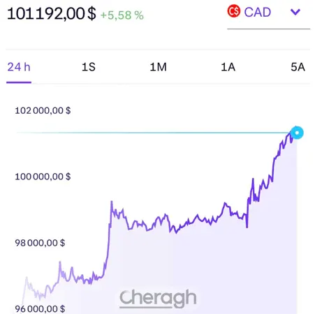 دلایل قیمت بیت کوین در کانادا