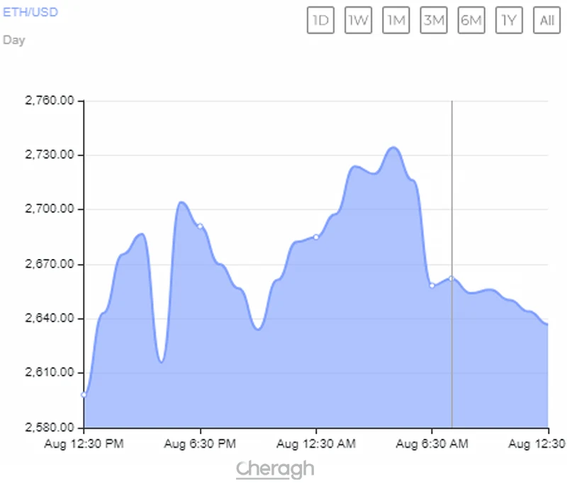 قیمت اتریوم واکنش کمتری نشان میدهد