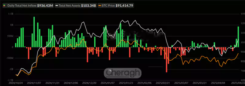 دلایل رشد قیمت بیت کوین