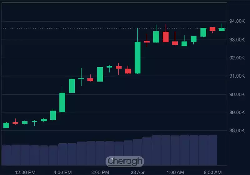 بیت کوین از ۹۳,۰۰۰ دلار گذشت