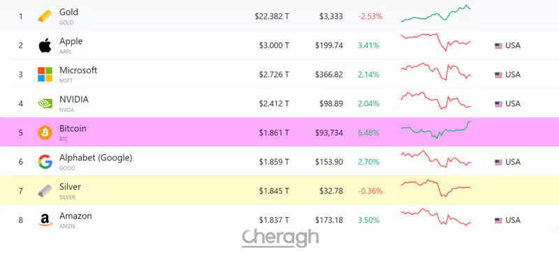 بیت کوین به عنوان پنجمین دارایی با ارزش جهان رتبهبندی شد.