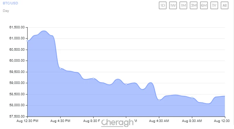 دولت آمریکا 10 هزار بیت کوین به ارزش 300 میلیون دلار را از کیف پول دولتی به صرافی کوین ‌بیس منتقل کرد
