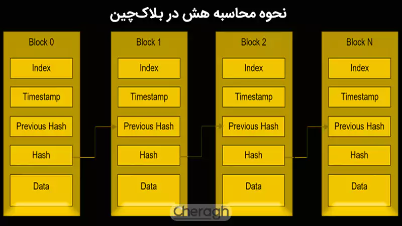نحوه محاسبه هش در بلاک چین به زبان ساده