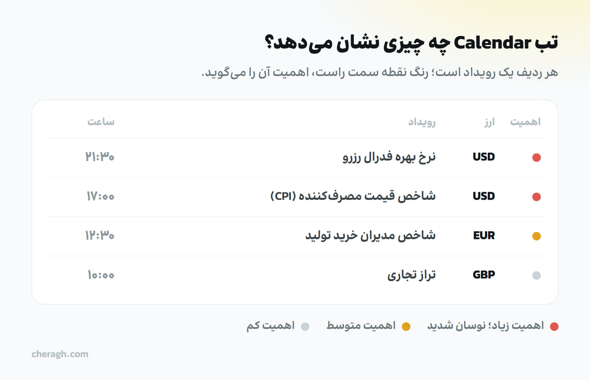 نمای ردیف‌های تقویم اقتصادی با ارز، عنوان رویداد، ساعت و درجه اهمیت