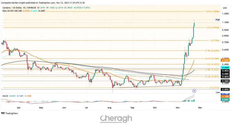 تحلیل قیمت کاردانو