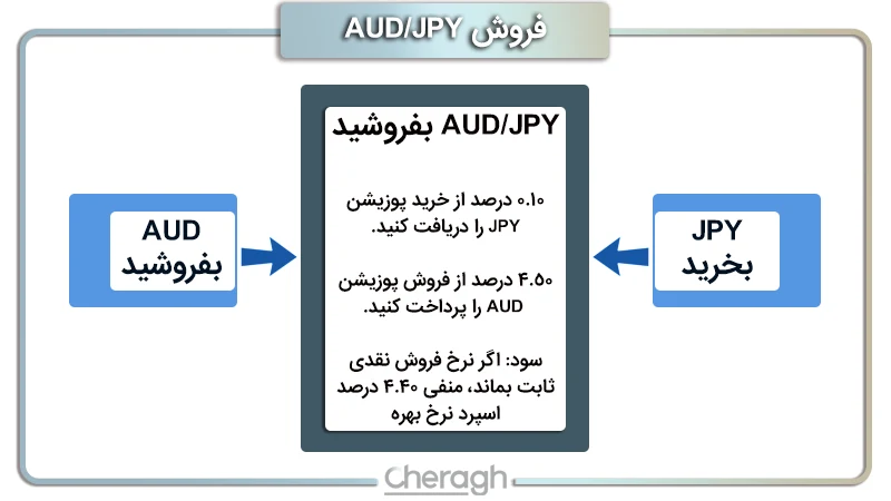 مبادلات انتقالی (Carry Trade) 