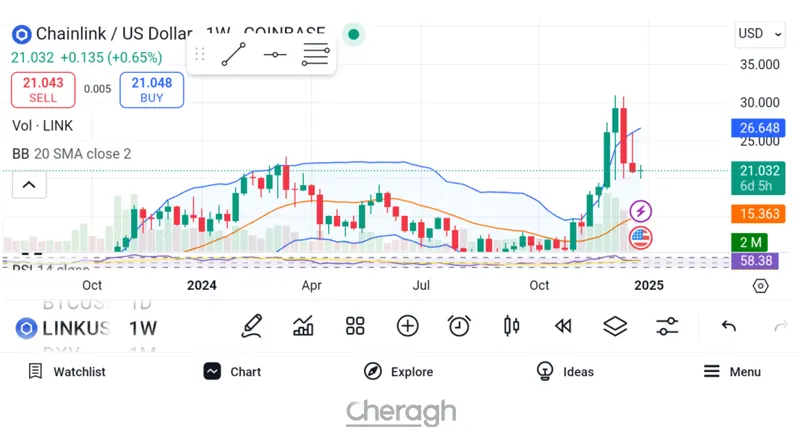 چین لینک: فعالیت نهنگها نشاندهنده رشد است.