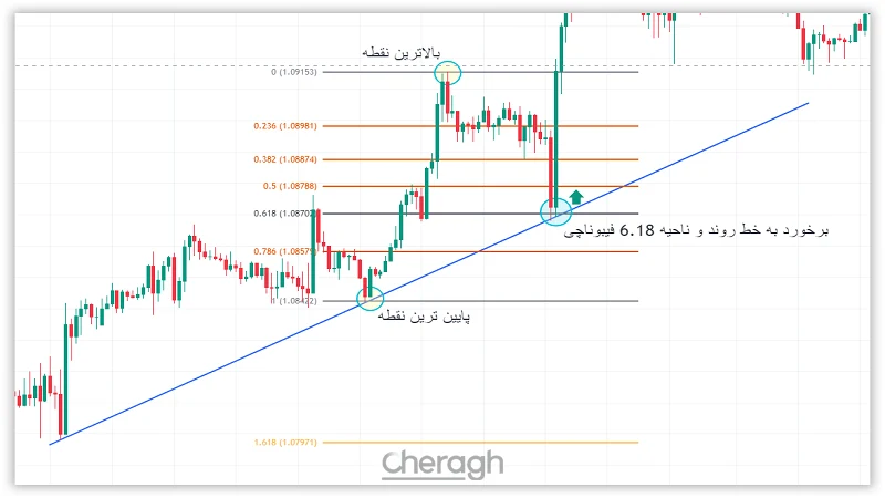 ترکیب فیبوناچی اصلاحی با خطوط روند در بازار صعودی