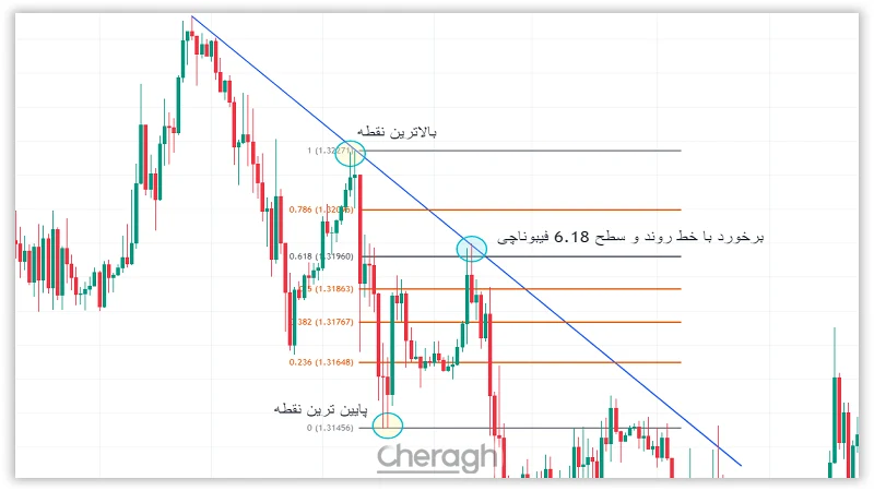 ترکیب فیبوناچی اصلاحی با خطوط روند در بازار نزولی