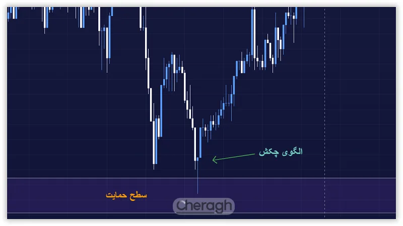 ترکیب الگوهای شمعی با سطوح حمایت 