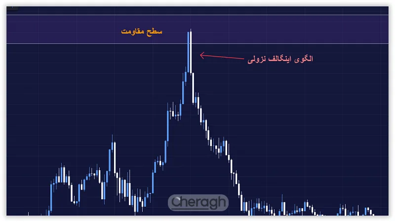 ترکیب الگوهای شمعی با سطوح مقاومت 