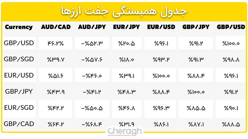 جدول همبستگی ارزها