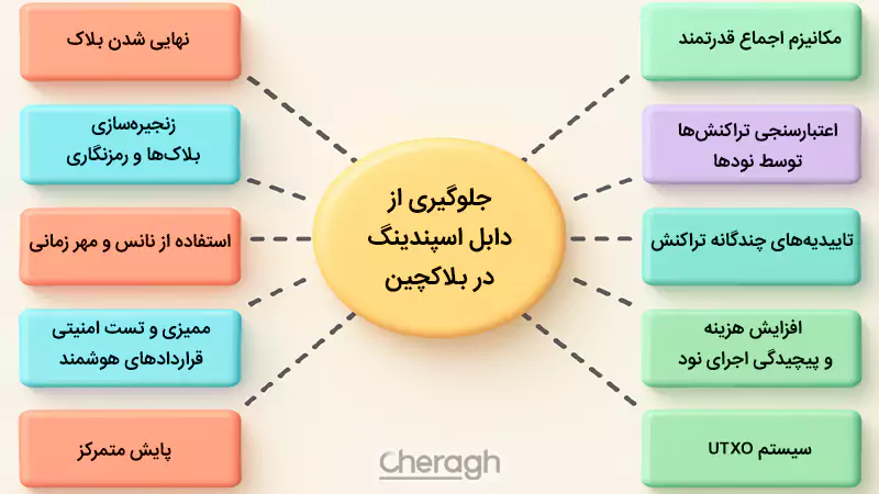 جلوگیری از حمله دبل اسپندینگ در بلاک چین