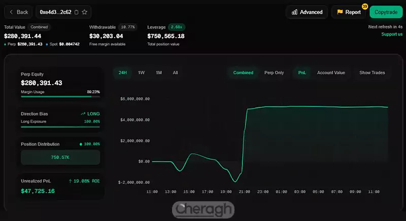 ایجاد موقعیتهای اهرمی به ارزش ۲۰۰ میلیون دلار با اهرم x۵۰ استفاده کرد.